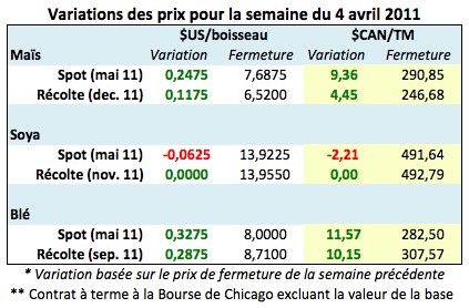 Prix grains au 8 avril 11